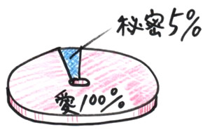 地域密着率105％の内訳